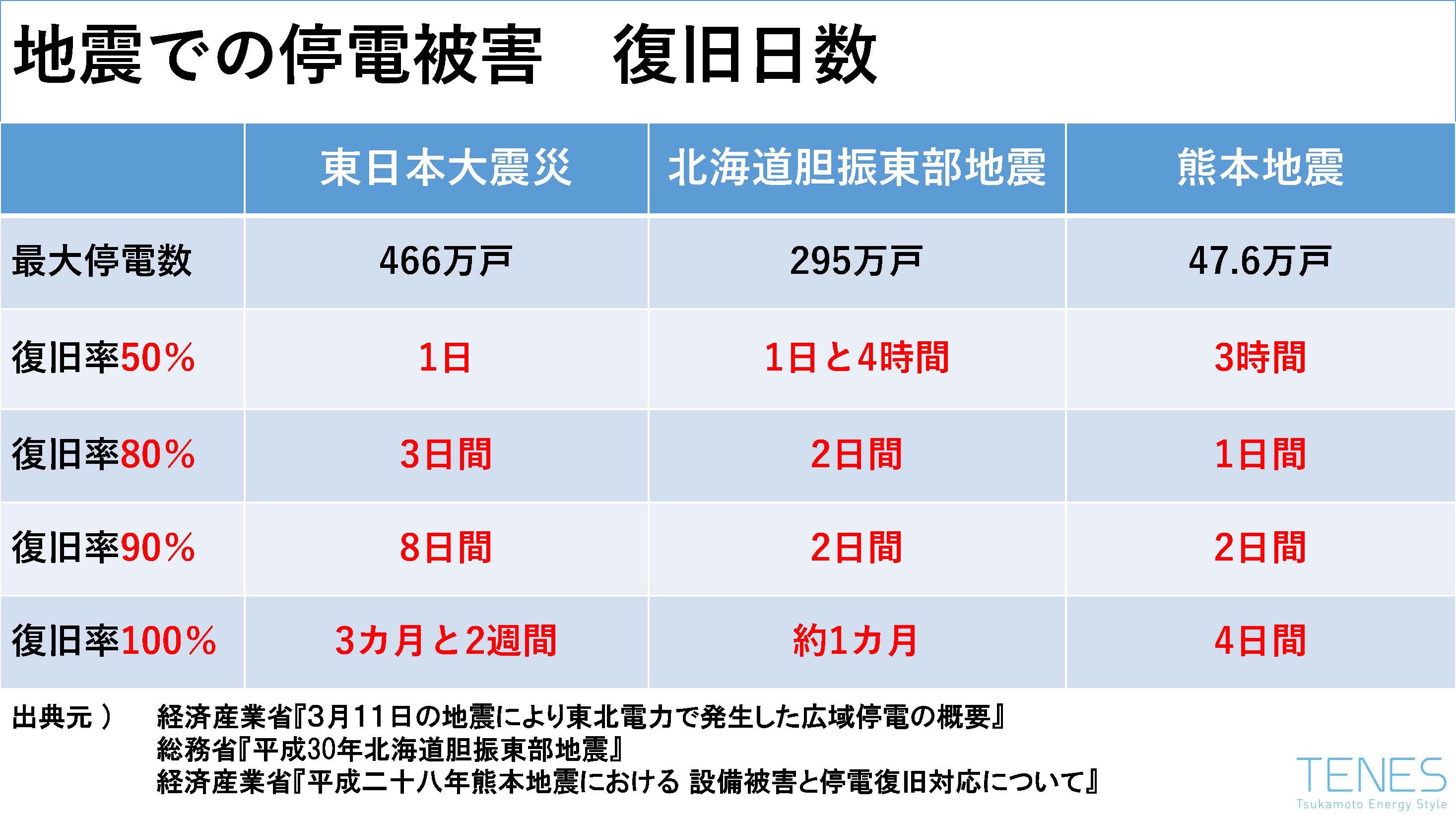 東日本大震災、北海道胆振東部地震、熊本地震の停電被害による復旧までの日数