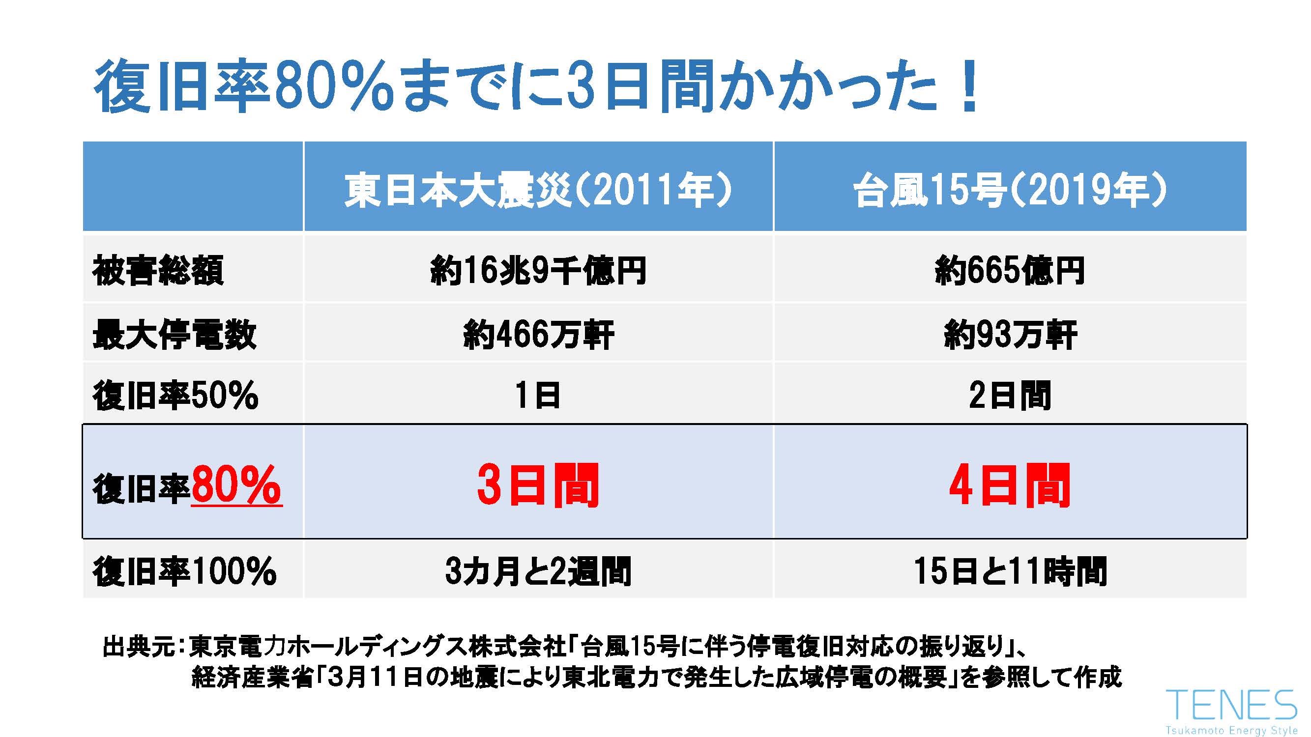 東日本大震災、台風15号の停電被害による復旧までの日数